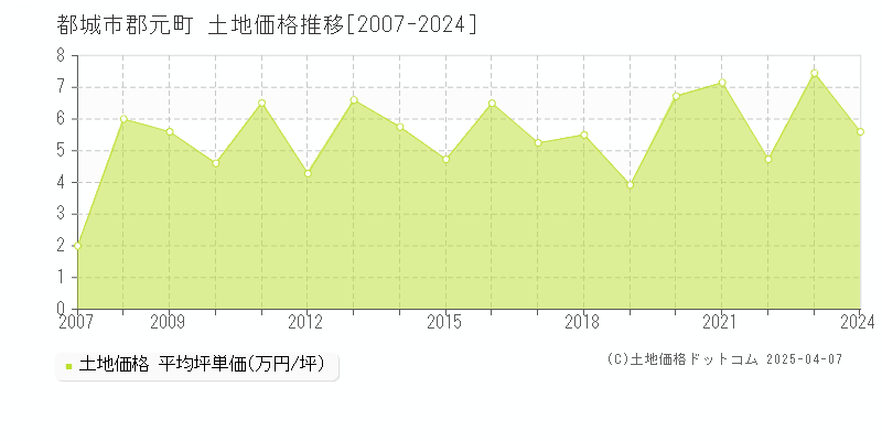 都城市郡元町の土地価格推移グラフ 