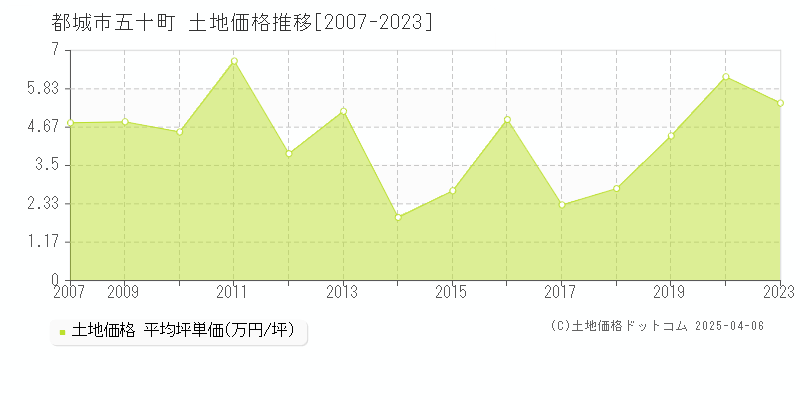 都城市五十町の土地価格推移グラフ 