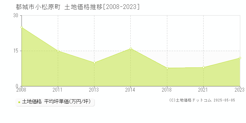 都城市小松原町の土地価格推移グラフ 