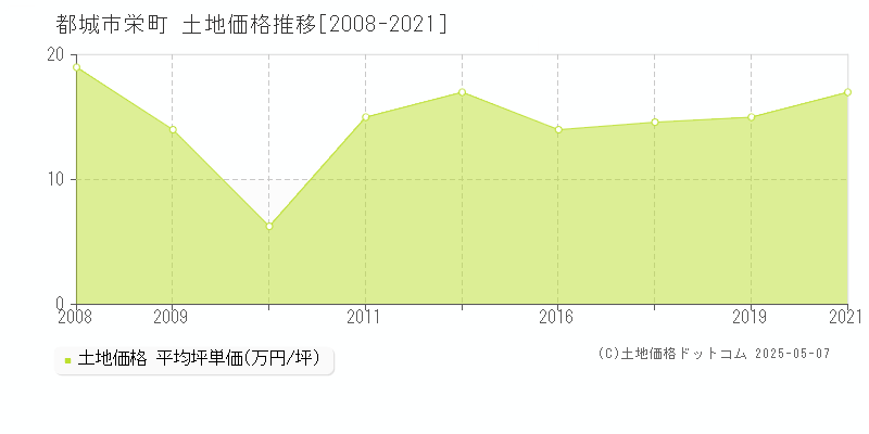 栄町(都城市)の土地価格推移グラフ(坪単価)[2008-2021年]