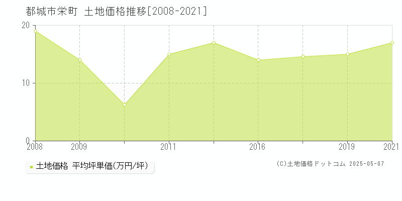 都城市栄町の土地価格推移グラフ 