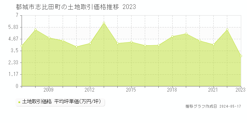 都城市志比田町の土地価格推移グラフ 