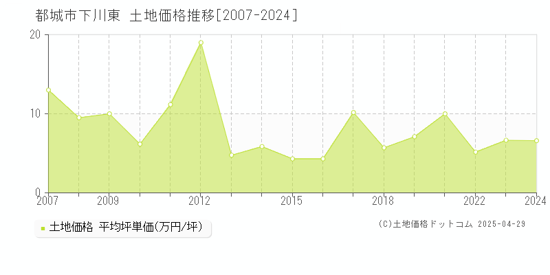 都城市下川東の土地価格推移グラフ 