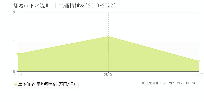 下水流町(都城市)の土地価格推移グラフ(坪単価)[2010-2022年]