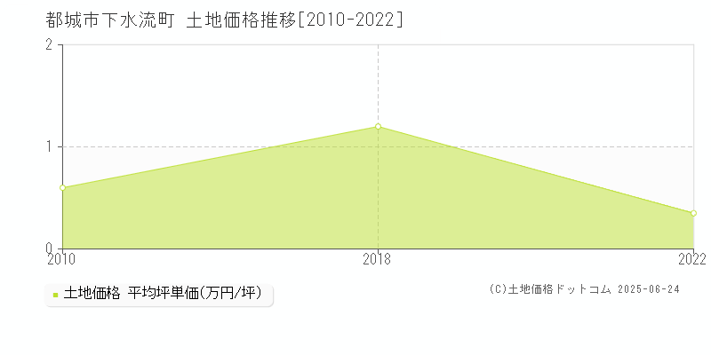 都城市下水流町の土地価格推移グラフ 