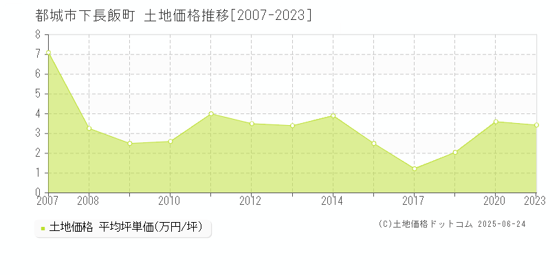 下長飯町(都城市)の土地価格推移グラフ(坪単価)[2007-2023年]