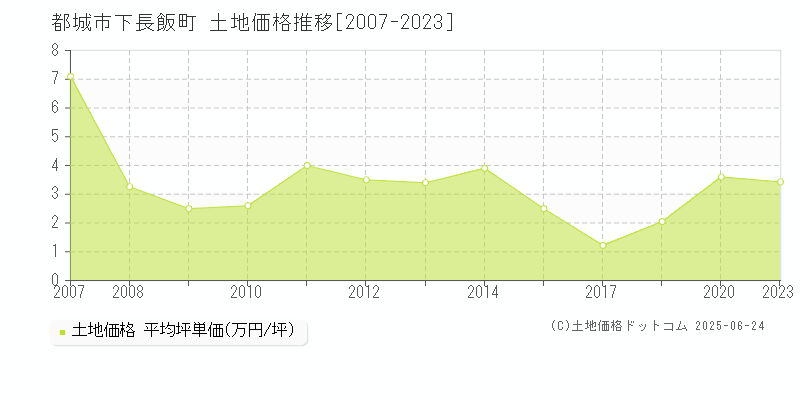 都城市下長飯町の土地価格推移グラフ 