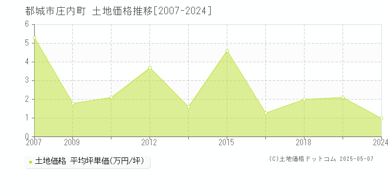 庄内町(都城市)の土地価格推移グラフ(坪単価)[2007-2024年]
