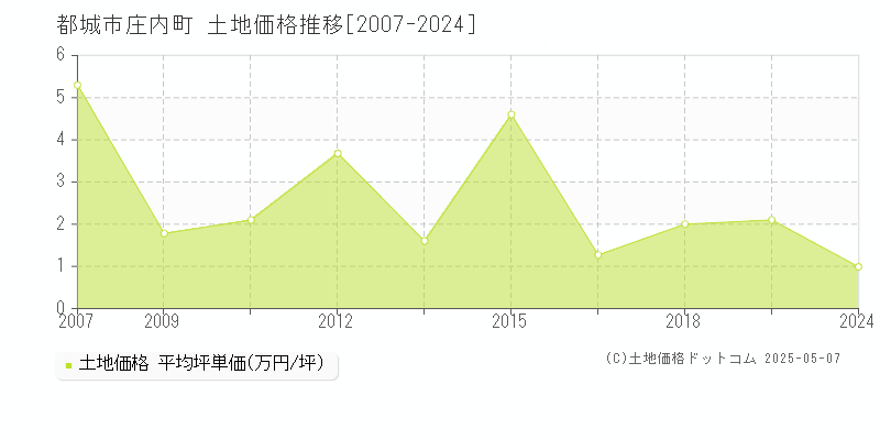 都城市庄内町の土地価格推移グラフ 