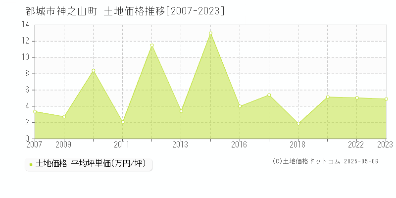 神之山町(都城市)の土地価格推移グラフ(坪単価)[2007-2023年]