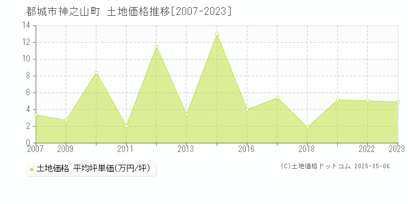 都城市神之山町の土地価格推移グラフ 