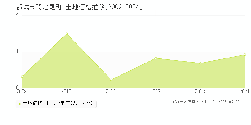 関之尾町(都城市)の土地価格推移グラフ(坪単価)[2009-2024年]