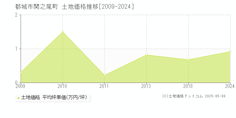 都城市関之尾町の土地価格推移グラフ 