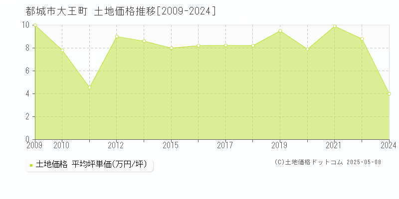 大王町(都城市)の土地価格推移グラフ(坪単価)[2009-2024年]