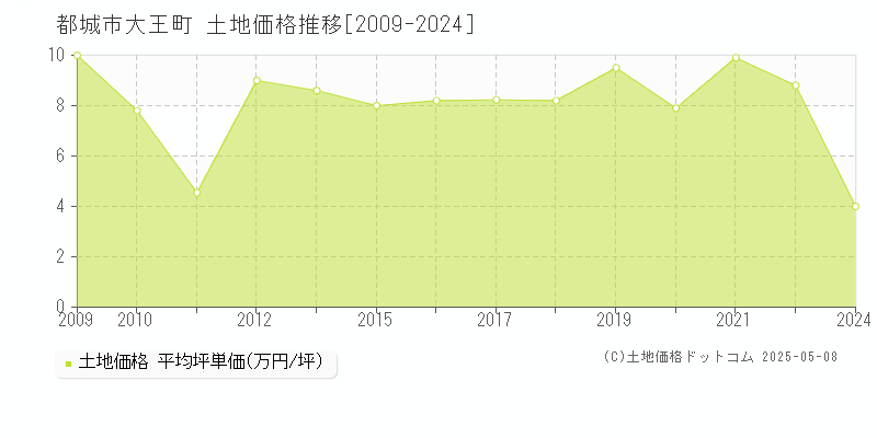 都城市大王町の土地価格推移グラフ 