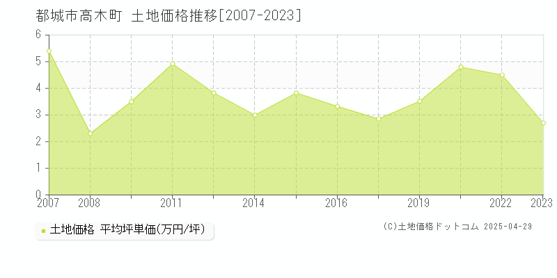 都城市高木町の土地価格推移グラフ 