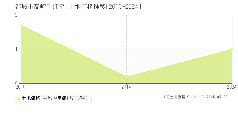 高崎町江平(都城市)の土地価格推移グラフ(坪単価)[2010-2024年]
