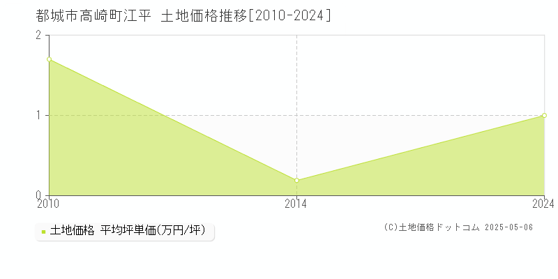 都城市高崎町江平の土地価格推移グラフ 