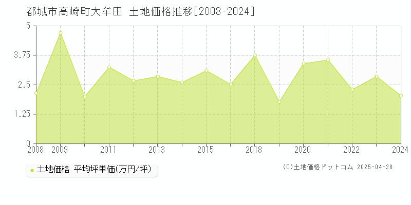 都城市高崎町大牟田の土地価格推移グラフ 