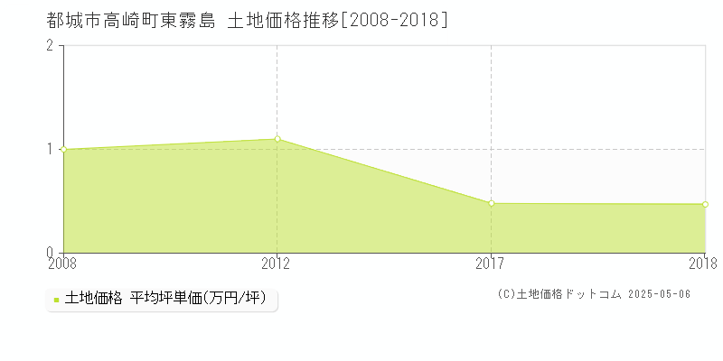 高崎町東霧島(都城市)の土地価格推移グラフ(坪単価)[2008-2018年]