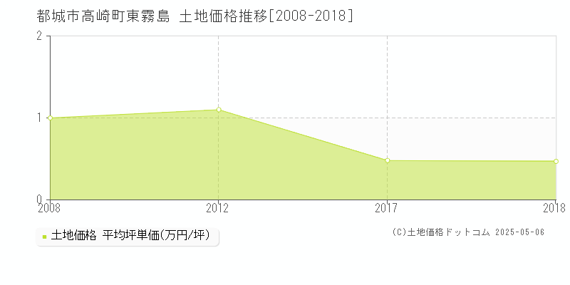 都城市高崎町東霧島の土地価格推移グラフ 