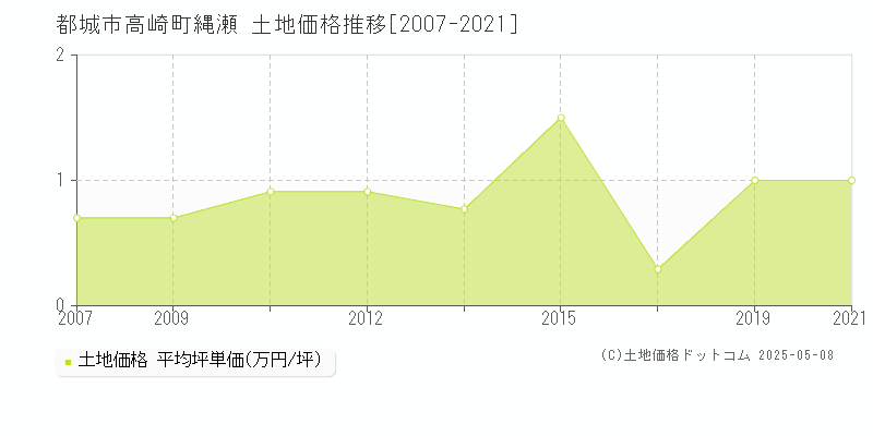 高崎町縄瀬(都城市)の土地価格推移グラフ(坪単価)[2007-2021年]