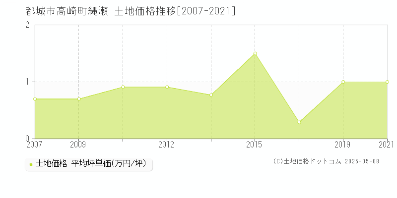 都城市高崎町縄瀬の土地価格推移グラフ 