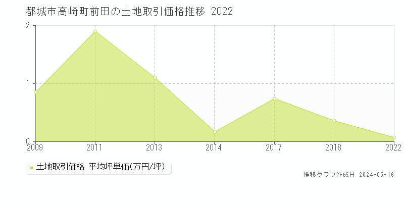 都城市高崎町前田の土地価格推移グラフ 