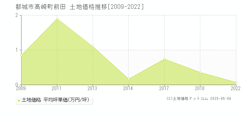高崎町前田(都城市)の土地価格推移グラフ(坪単価)[2009-2022年]