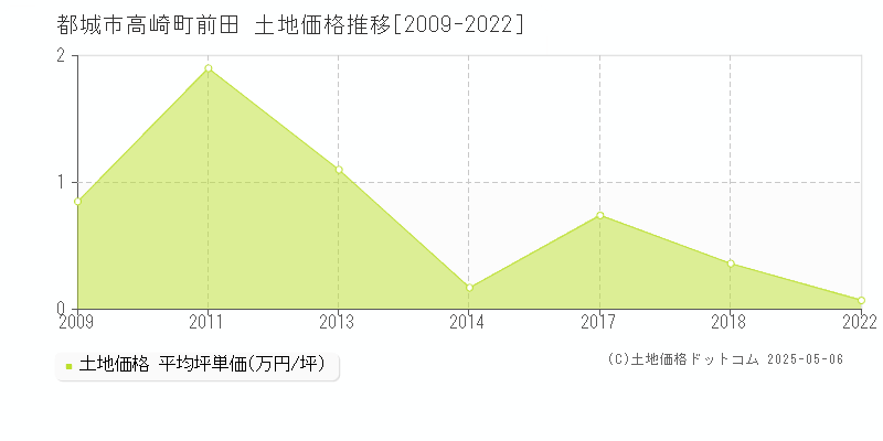 都城市高崎町前田の土地価格推移グラフ 