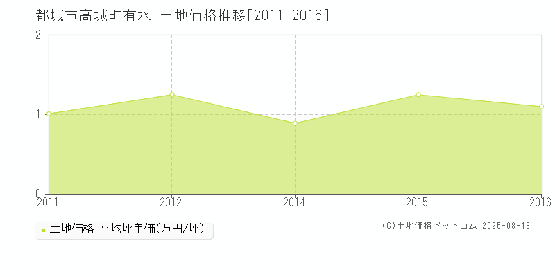 高城町有水(都城市)の土地価格推移グラフ(坪単価)[2011-2016年]