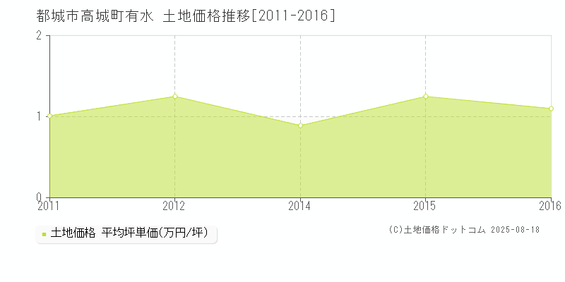 都城市高城町有水の土地価格推移グラフ 