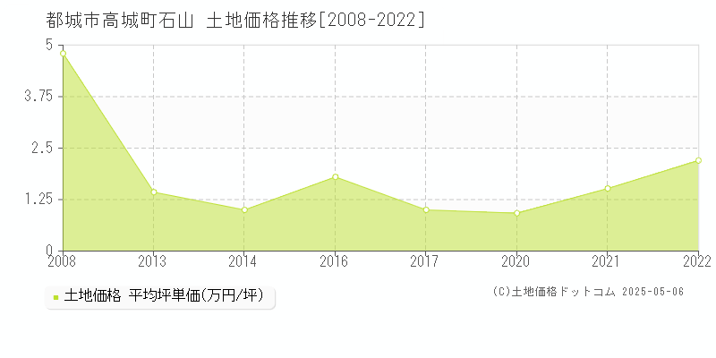 高城町石山(都城市)の土地価格推移グラフ(坪単価)[2008-2022年]