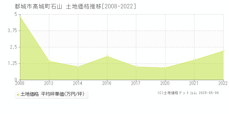 都城市高城町石山の土地価格推移グラフ 