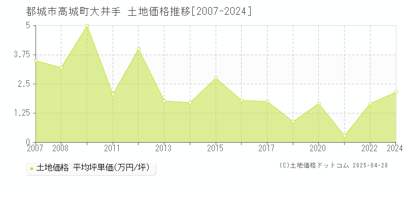 都城市高城町大井手の土地価格推移グラフ 