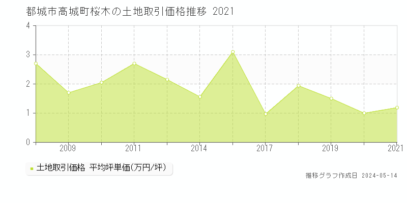 都城市高城町桜木の土地価格推移グラフ 