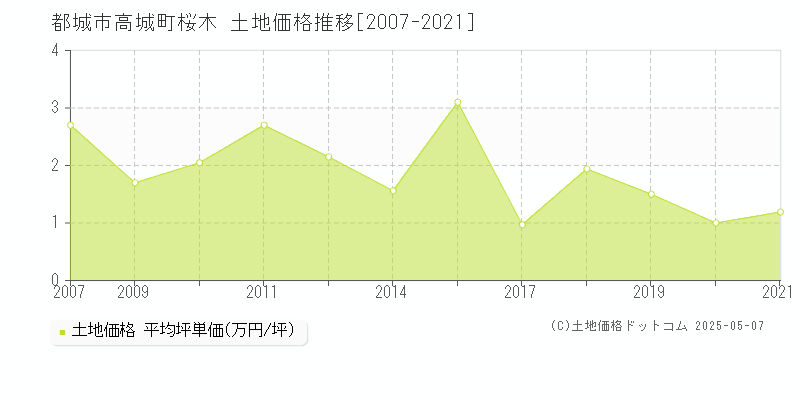 高城町桜木(都城市)の土地価格推移グラフ(坪単価)[2007-2021年]