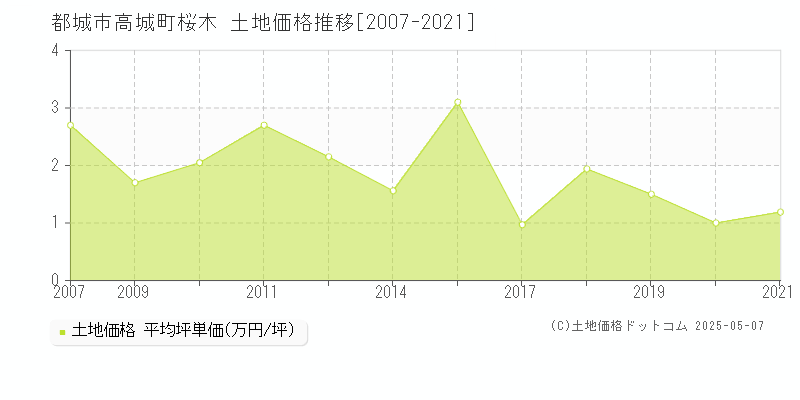 都城市高城町桜木の土地価格推移グラフ 