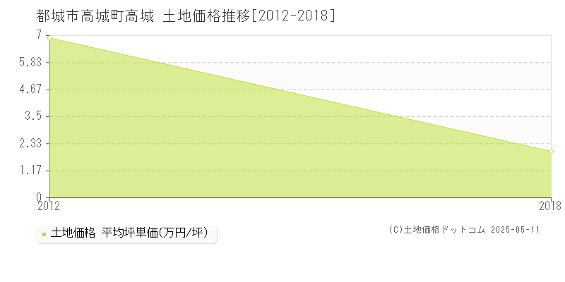 都城市高城町高城の土地価格推移グラフ 