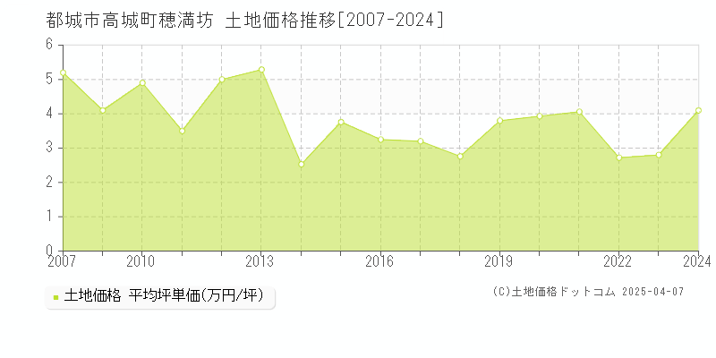 都城市高城町穂満坊の土地価格推移グラフ 