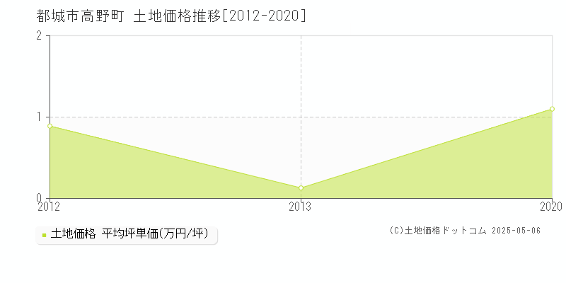 高野町(都城市)の土地価格推移グラフ(坪単価)[2012-2020年]