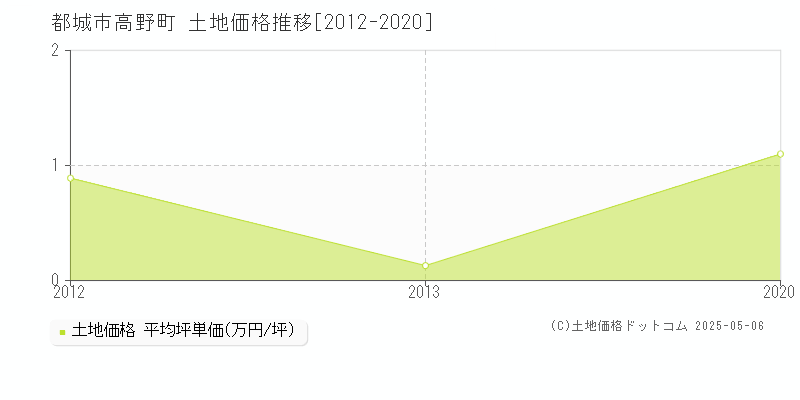 都城市高野町の土地価格推移グラフ 