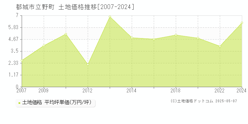 立野町(都城市)の土地価格推移グラフ(坪単価)[2007-2024年]