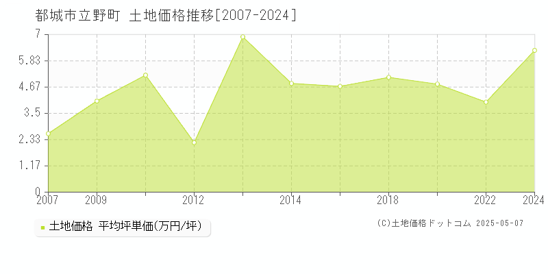 都城市立野町の土地価格推移グラフ 