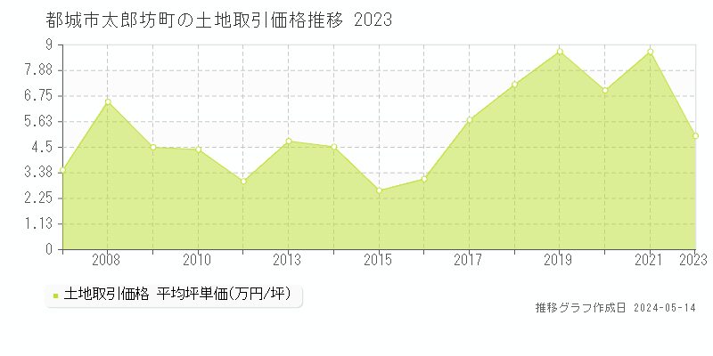 都城市太郎坊町の土地価格推移グラフ 