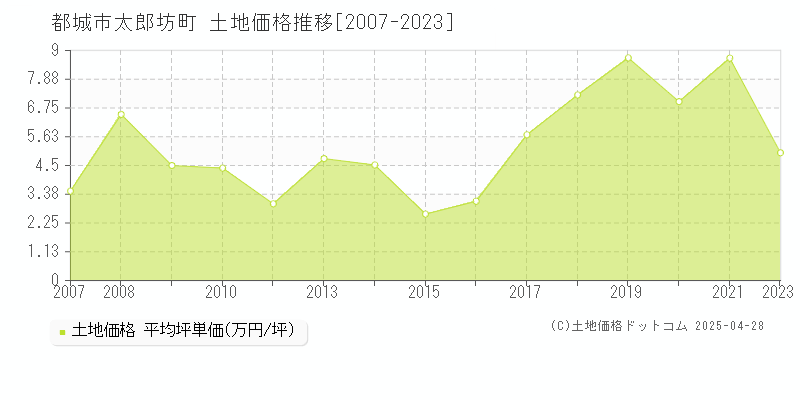 都城市太郎坊町の土地価格推移グラフ 