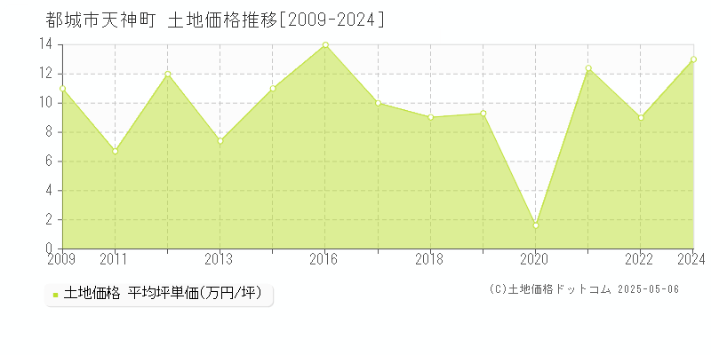 天神町(都城市)の土地価格推移グラフ(坪単価)[2009-2024年]