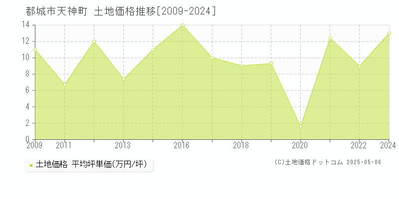 都城市天神町の土地価格推移グラフ 