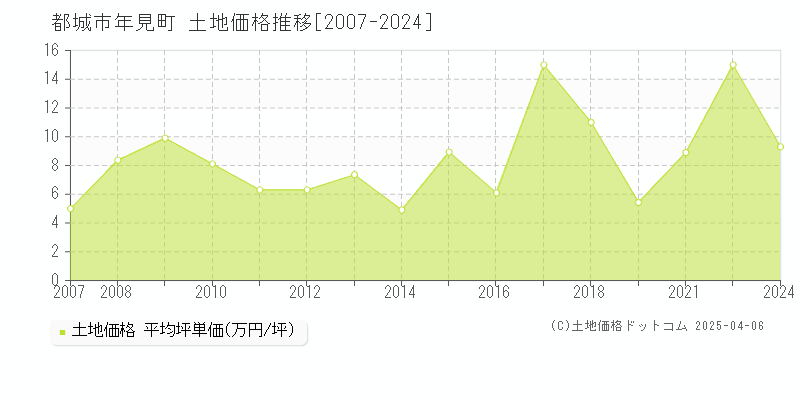 都城市年見町の土地価格推移グラフ 