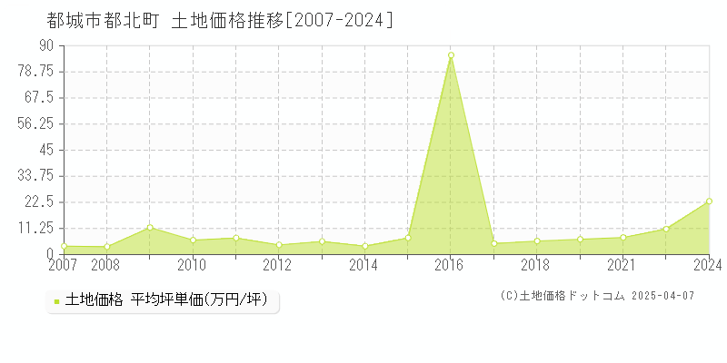 都城市都北町の土地価格推移グラフ 